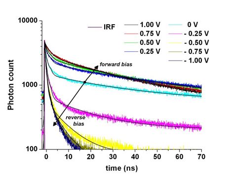 Room Temperature Time Resolved Photoluminescence Rt Trpl Traces And