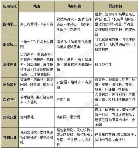 盤點！超高分子量聚乙烯纖維的7大應用領域 每日頭條