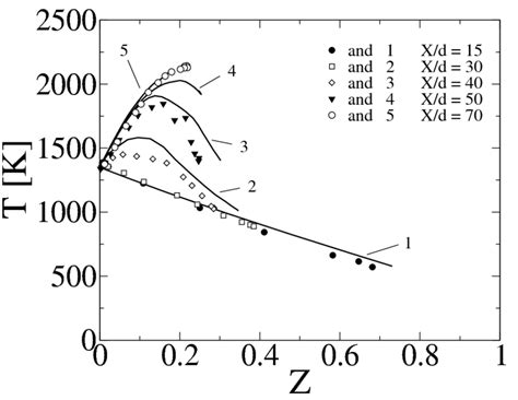 14 Radial Profiles Of Favre Mean Temperature Plotted As Function Of