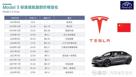 聊聊特斯拉的降价和涨价 今天来聊一下 特斯拉 在中国的玩的“价格游戏”。 在整个传统汽车行业看来， 特斯拉 的价格调整真的是一顿迷之操作。而一