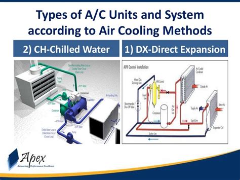 Module 13 Types Of Ac Units Hvac Apex