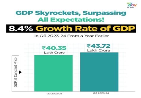 Indias Q3 Fy24 Gdp Grows By 8 4 Manufacturing And Construction