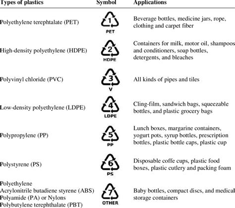 Types Of Plastics Symbol And Applications Download Scientific Diagram