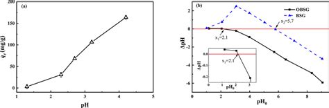 A Effect Of Equilibrium Ph On The Adsorption Capacity For