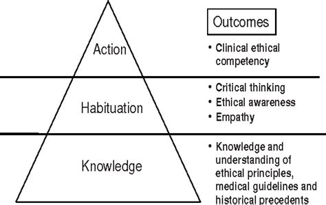 Figure 1 From Evaluating The Effects Of An Integrated Medical Ethics