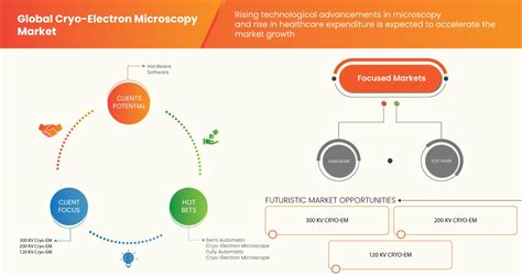 Cryo Electron Microscopy Market Size Scope Industry Share By