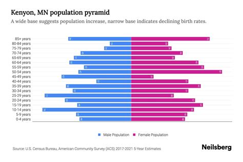 Kenyon, MN Population by Age - 2023 Kenyon, MN Age Demographics | Neilsberg