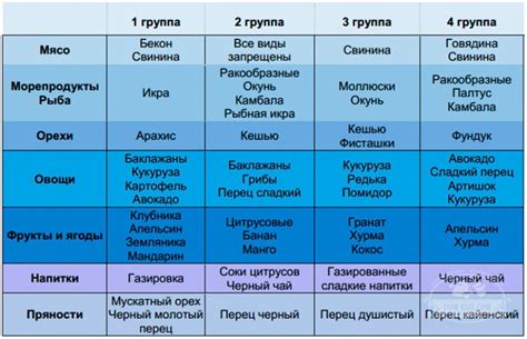 Диета 3 Группа Крови Отрицательная — Похудение Диета Правильное Питание