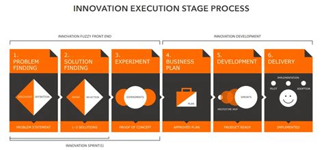 The 6 Phases Of The Entire Innovation Lifecycle [stages]