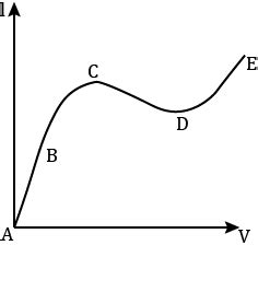 From The Graph Between Current I And Voltage V Shown In Figure