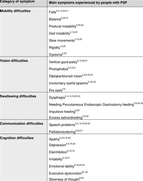 Summary of the main symptoms experienced by people with PSP | Download ...