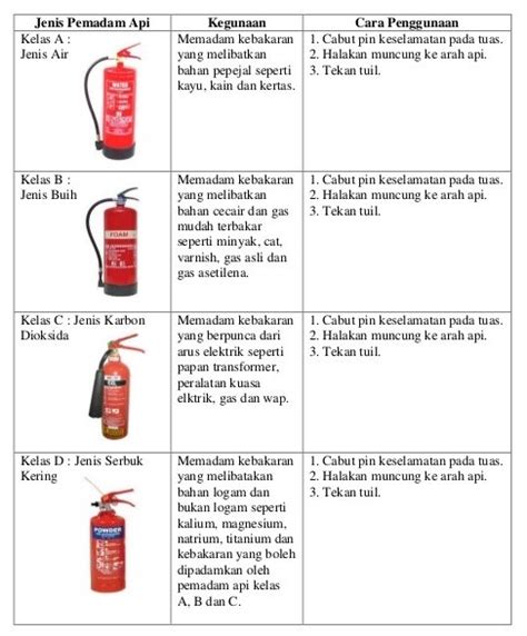 Shasha In Progress Kenali Jenis Jenis Api Dan Alat Pemadam Api