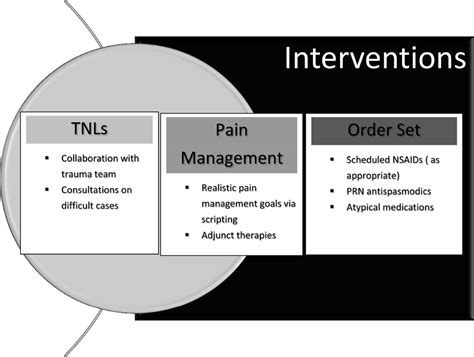 A Multidisciplinary Approach To Improve Pain Management And