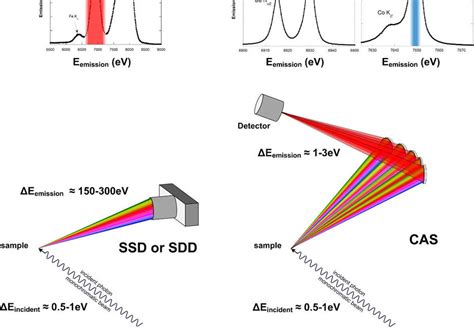 Principle Of X Ray Absorption Spectroscopy Xas Fluorescence