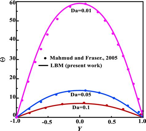 Comparison Of Dimensionless Temperature Evolution Versus Dimensionless Download Scientific