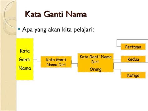 Kata Ganti Nama Diri Powerpoint Ppt