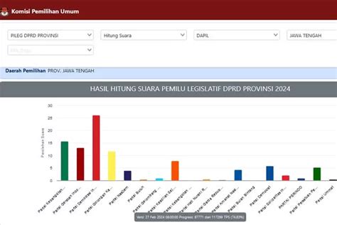 Real Count Kpu Terkini Perolehan Suara Terbanyak Pileg Dprd Jateng