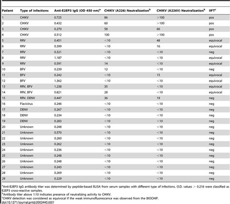 Neutralizing Capacity Of E2ep3 Cross Reactive Samples Download Table