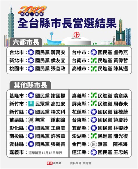 九合一縣市長當選名單一次看 戰績出爐民進黨快滅頂 政治 中時新聞網