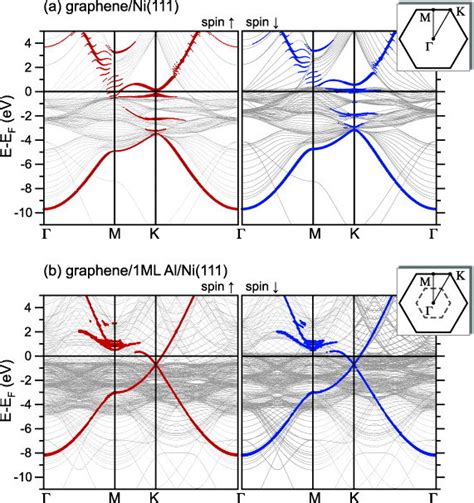 Spin Resolved Electronic Band Structure Of A Graphene Ni 111 And B