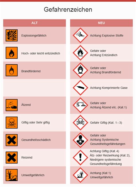 Gefährliche Chemikalien