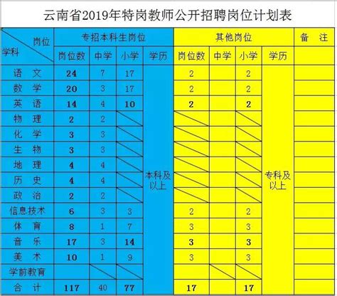 招224人！2019年保山市特崗教師招聘公告 附各縣區崗位表 ） 每日頭條