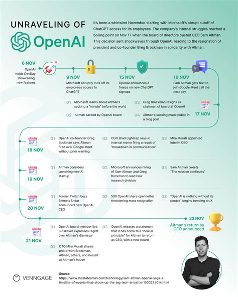 A Timeline Of Sam Altman And OpenAI Infographic Venngage