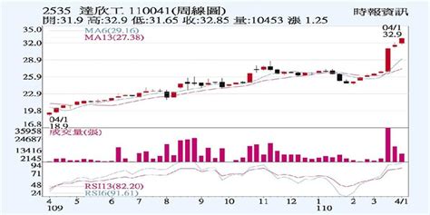 達欣工 高殖利率題材夯 證券 工商時報