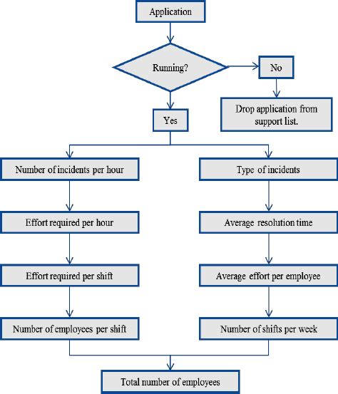 Process Flow Diagram For Fte Calculations Download Scientific Diagram