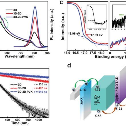 A The Absorption Spectra And Steadystate Photoluminescence PL