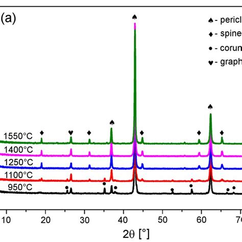 Xrd Patterns Of A Ua Mgo C And B Cca Mgo C Heat Treated At Different