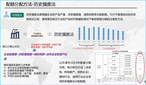 碳配额分配方法 知乎