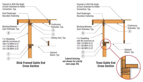 Designing Gable End Overhangs