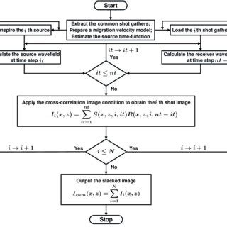 Rtm Execution Workflow Here I Denotes The Shot Number It Denotes The