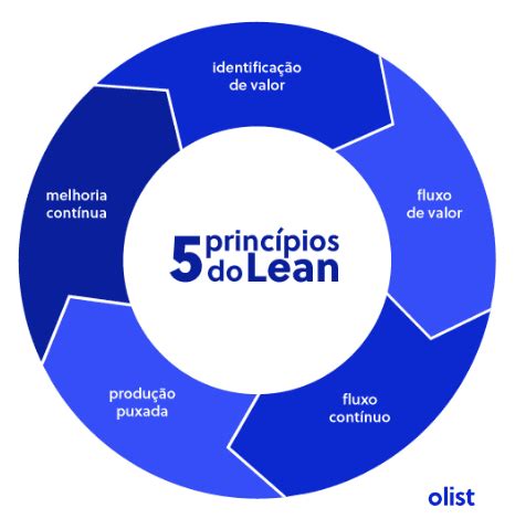 Olist Blog Metodologia Lean O Que Como Funciona E Como Ela Pode