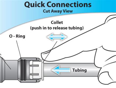 How To Correctly Install Push To Connect Fittings Wisnex Aqua Fittings