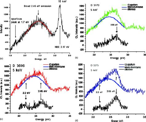 Color Online Low Temperature Cathodoluminescence Spectra Of A A