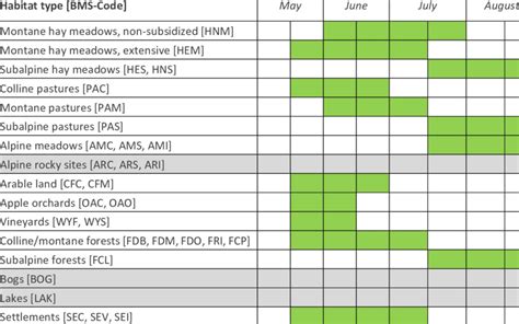 Sampling periods in which the soil core survey is conducted at the... | Download Scientific Diagram