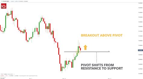 Day Trade Stocks To Watch Today Swing Trading Pivot Points Fullquick