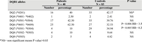 Allele Frequency Of The HLA DQB1 In Patients With SLE And Control