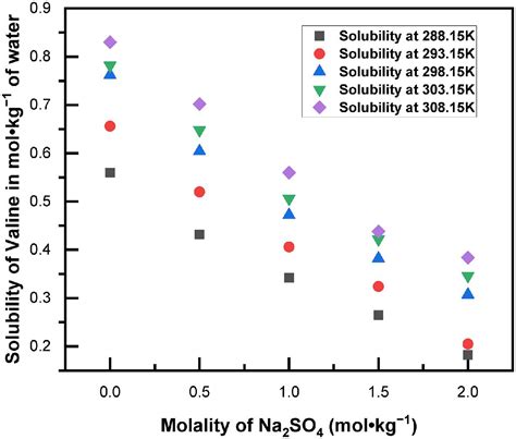 Thermodynamic Analysis For The Dissolution Of Two Similar Amino Acids