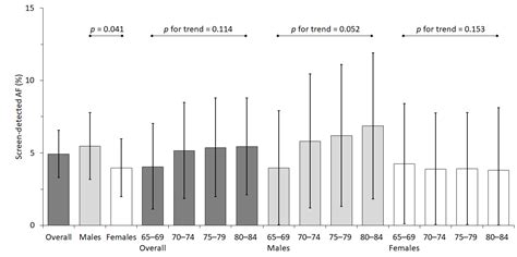 Jcm Free Full Text Age And Sex Specific Prevalence Of Clinical And