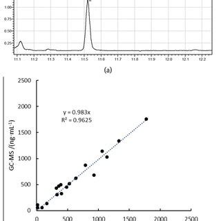 Validation Of The Assay With GC MS A A Typical GC MS Chromatogram For