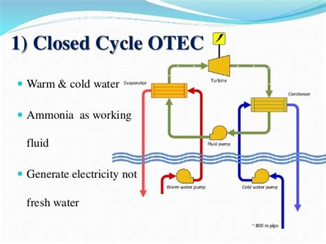 Ocean Thermal Energy Conversion (OTEC)