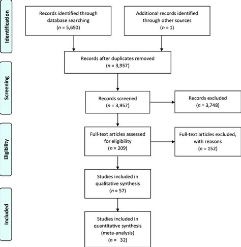 Prisma Flow Chart For Systematic Review Moher Et Al 2009