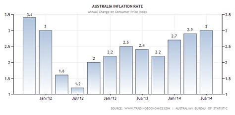 INFLATION - AUSTRALIA