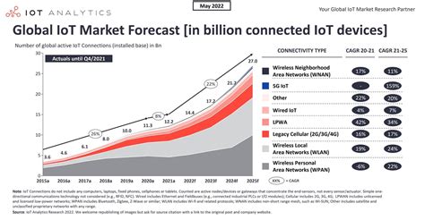 60 IoT Data Statistics Facts And Trends 2025 Edition