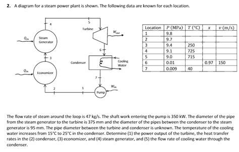 Solved: A Diagram For A Steam Power Plant Is Shown. The Fo... | Chegg.com