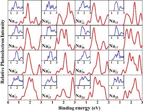 Figure 2 From Evolution Of The Structural And Electronic Properties Of