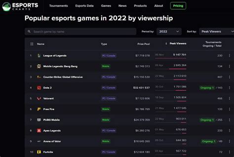 Statistics For The Most Popular Esports Game Is League Of Legends